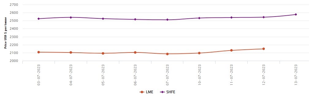 LME aluminium benchmark price hikes to US$2,147.5/t; SHFE price expands by US$34/t