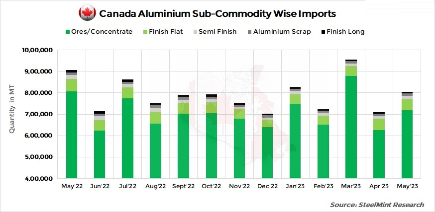 Canada’s aluminium importation gains momentum in May 2023