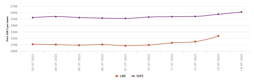 LME aluminium spot price heightens by US$88.5/t, down 4.6% Y-o-Y; SHFE aluminium price gains US$34/t, up 0.93% Y-o-Y 