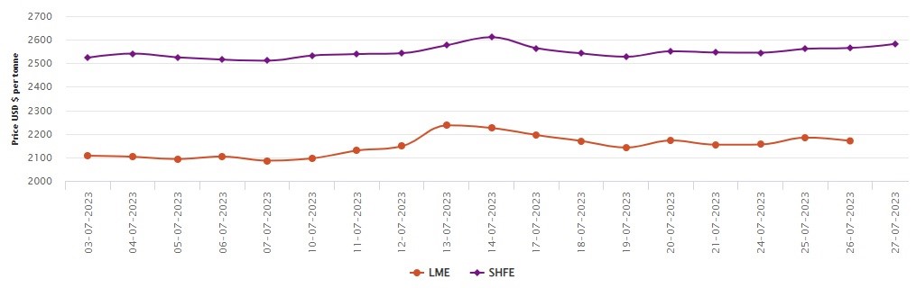 LME aluminium price drops by US$13.5/t to US$2,170.5/t; SHFE price grows to US$2,582/t