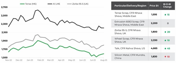 Imported aluminium scrap market in India shows mixed trend Week-on-Week 