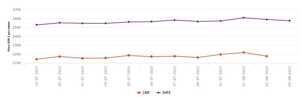 LME aluminium price live chart marks US$40.5/t fall, down 7.5% Q-o-Q; SHFE aluminium price releases US$15/t 