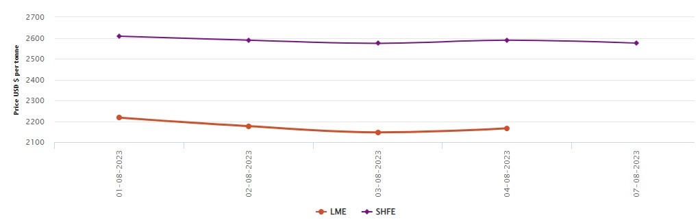 LME aluminium price graph shows M-o-M surge of US$63.5/t; SHFE aluminium price augments US$64/t M-o-M, down 0.54% today 