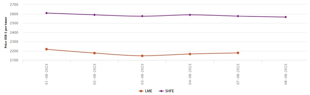 LME aluminium price hikes to US$2,178/t; SHFE price dips by US$10/t