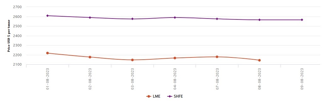 LME official aluminium price sheds US$35/t with Q-o-Q fall of 7.67%; SHFE aluminium price remains stagnant 