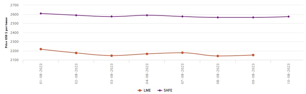 LME aluminium price ascends by US$10/t to US$2,153/t; SHFE price grows to US$2,574/t