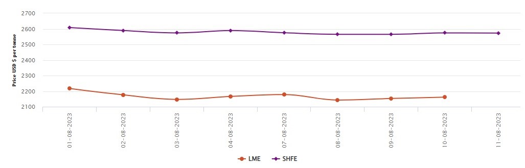 LME aluminium price live chart points at M-o-M influx of 3.12%, up US$8.5/t on August 10; SHFE aluminium price loses US$1/t today 