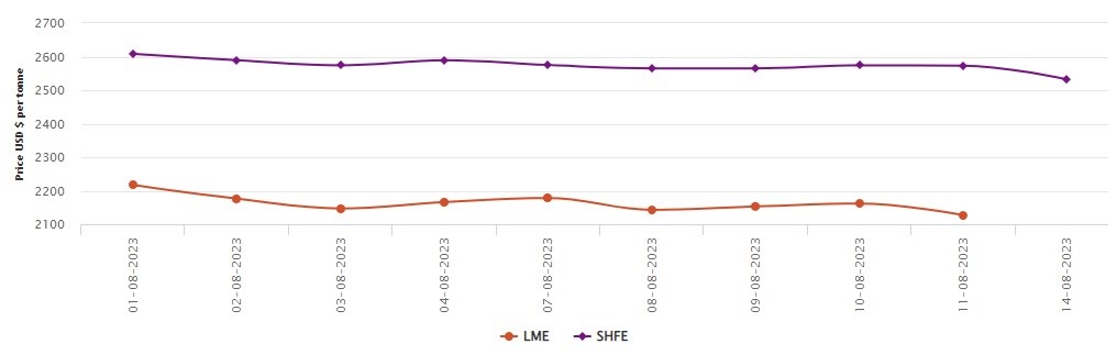 LME aluminium price slumps to US$2,127/t; SHFE price dwindles by US$41/t