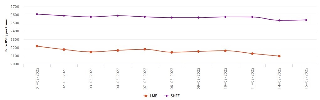 LME aluminium live price chart shows US$31/t drop on August 14; SHFE aluminium price negates US$5/t