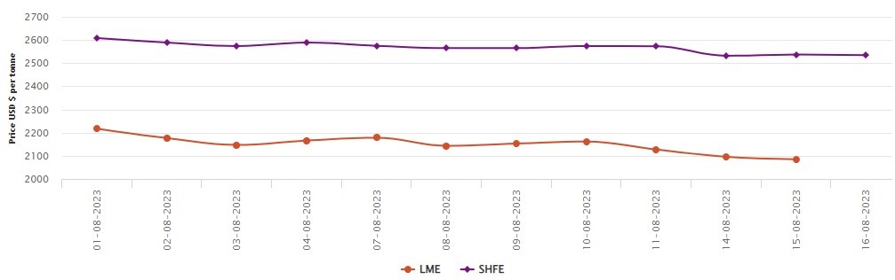 LME aluminium price drops to US$2,085.5/t; SHFE price slips by US$2/t to US$2,535/t