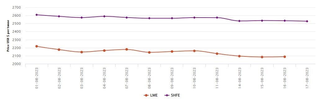 LME aluminium live price chart measures US$106/t M-o-M drop in aluminium ingot prices; SHFE aluminium earns US$6/t 