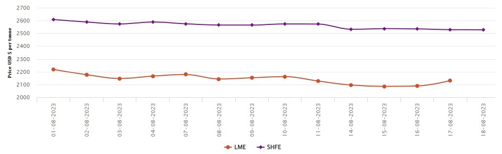 LME aluminium benchmark price gains US$42/t to US$2,131/t; SHFE price inches down to US$2,528/t