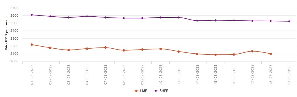 LME official aluminium price loses 7.62% Q-o-Q with price fluctuations in August; SHFE aluminium price sheds US$4/t 