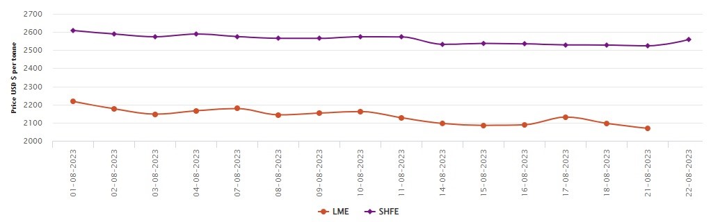 LME aluminium price drops to US$2,068.5/t; SHFE price hikes by US$35/t to US$2,559/t