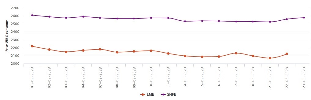 LME official aluminium price rallies US$53/t upwards; SHFE aluminium price grows 1.7% W-o-W 