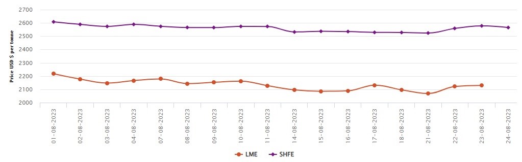 LME aluminium benchmark price grows by US$7.5/t to US$2,129/t; SHFE price loses US$13/t