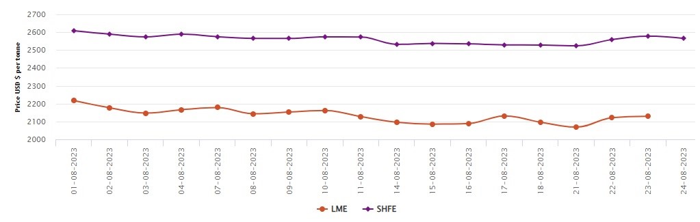 LME aluminium official price skids by US$9.5/t to US42119.5/t; SHFE aluminium price drops US$3/t 