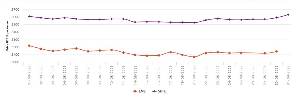 LME aluminium live price chart catalogues US$24/t spike on August 30; SHFE aluminium price soars by US$41/t 