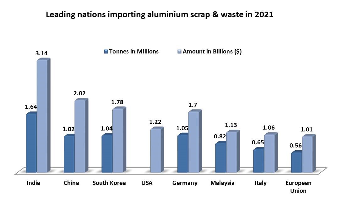 Leading nations importing aluminium scrap and waste in 2021