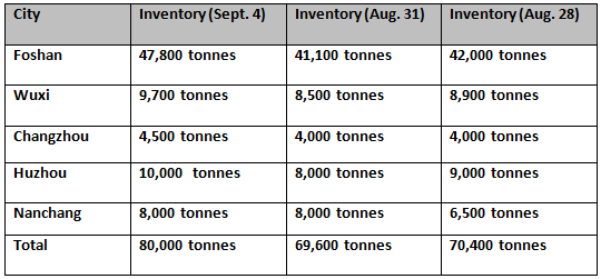 China’s aluminium billet inventories trend up over the weekend to 80,000 tonnes, contributed by Foshan