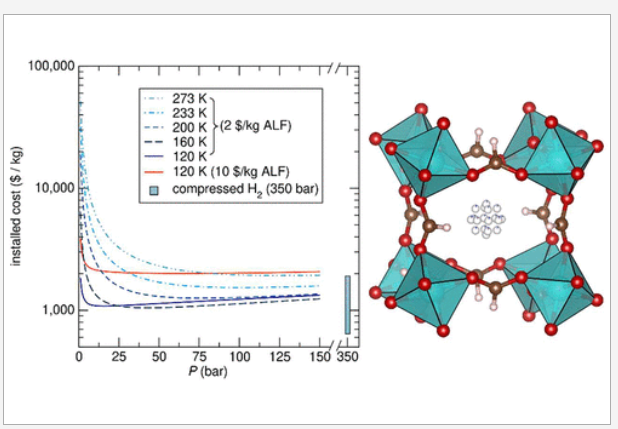 Researchers develop low-cost aluminium formate (ALF) capable of hydrogen storage at non-cryogenic temperatures