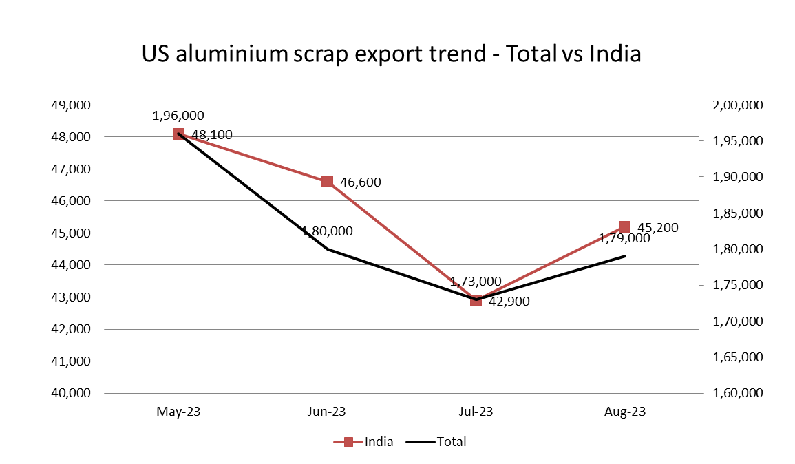 US aluminium scrap exports in Aug'23 mark a M-o-M rise of 3.47