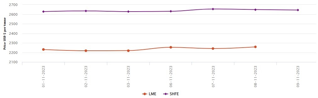 LME aluminium benchmark price gains US$17.5/t to US$2,258.50/t; SHFE price dips by US$5/t