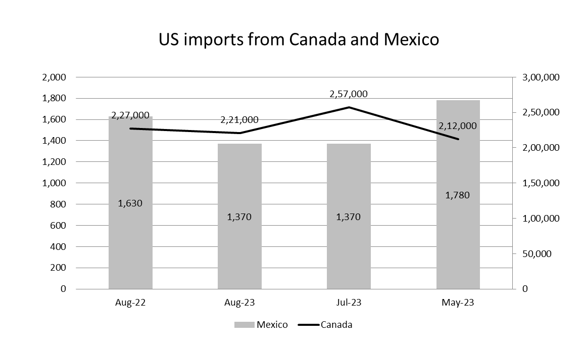 US imports of crude metals and alloys from Canada negate 2.64% Y-o-Y on August 2023; US imports from Mexico tumble 15.95%