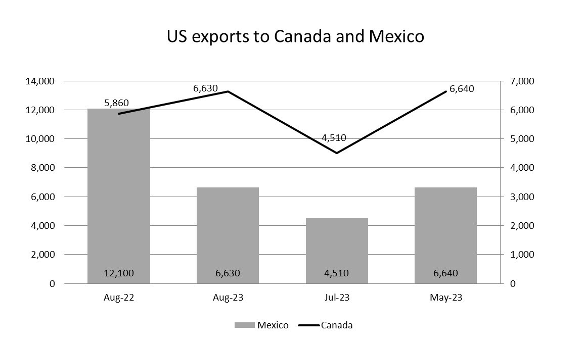 US imports of crude metals and alloys from Canada negate 2.64% Y-o-Y on August 2023; US imports from Mexico tumble 15.95%