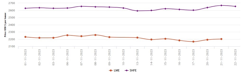 LME aluminium benchmark price grows by US$9.5/t to US$2,201.5/t; SHFE price falls by US$13/t