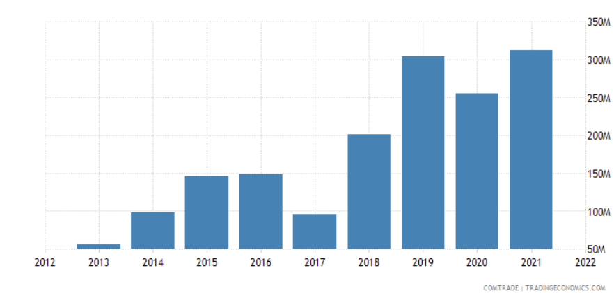 Italy-Russia Bilateral trade