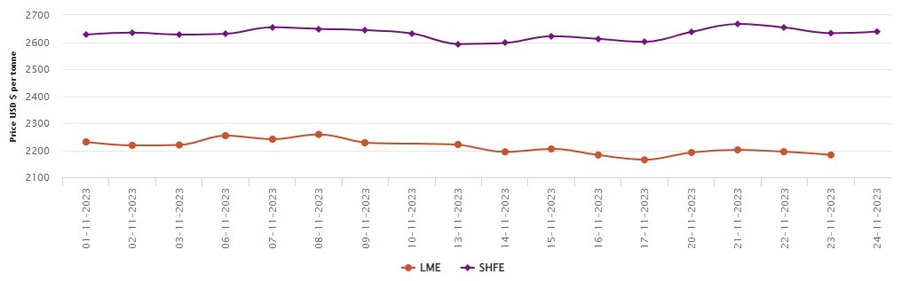 LME aluminium benchmark price falls to US$2,183/t; SHFE price moves up by US$6/t