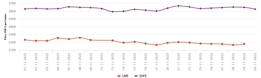 LME aluminium price grows by US$13.5/t to US$2,178/t; SHFE price loses US$24/t to US$2,624/t