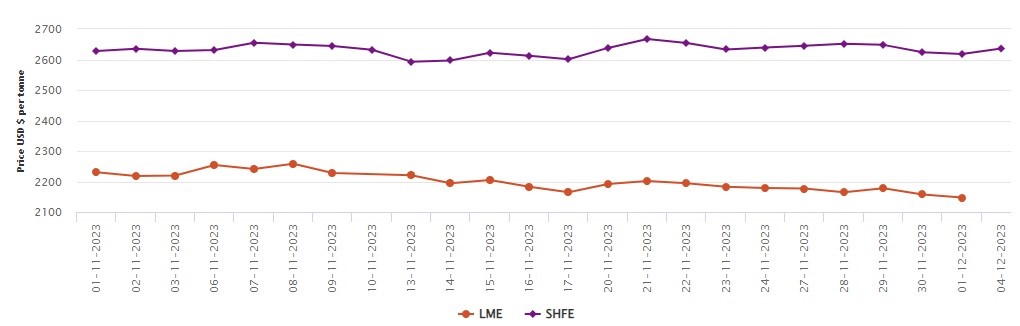 LME aluminium benchmark price descends to US$2,147.50/t; SHFE price ascends by US$18/t
