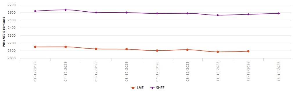 LME aluminium benchmark price gains US$8/t to US$2,090.5/t; SHFE price hikes by US$12/t