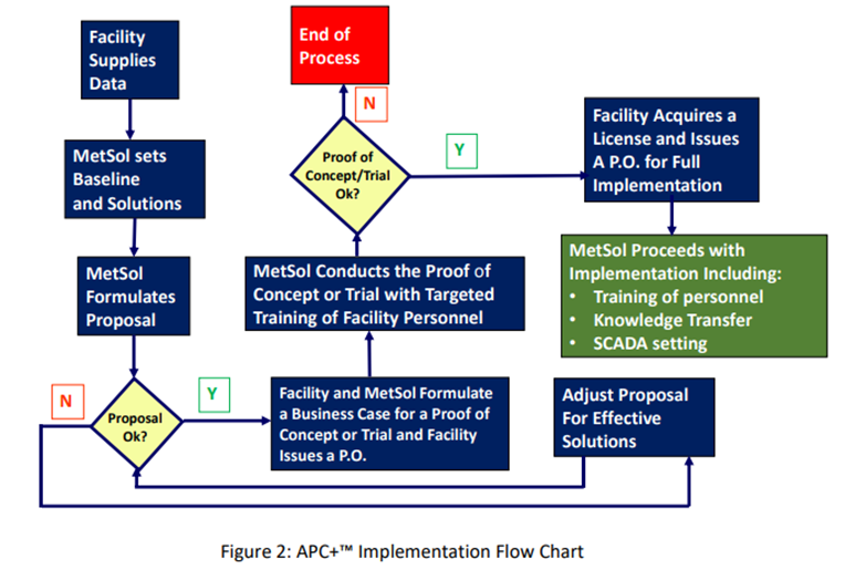 MetSol Steps to Implementing APC