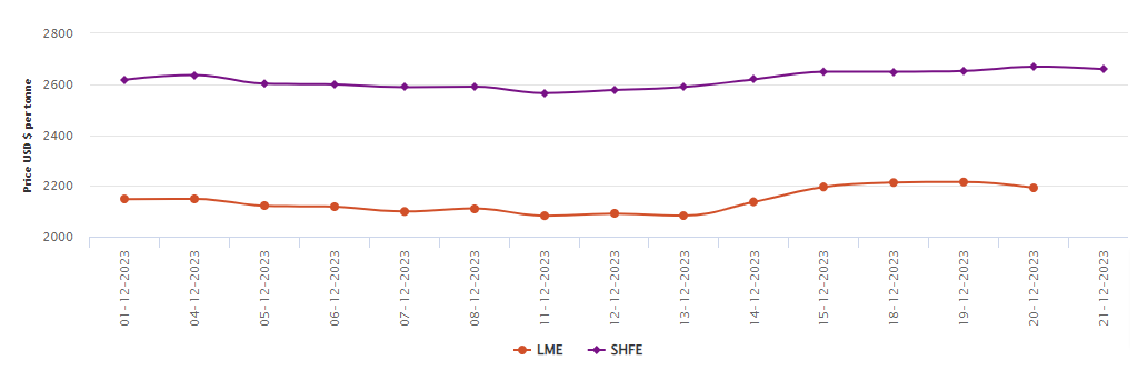 LME aluminium benchmark price contracts by US$23.5/t to US$2,192/t; SHFE price drops to US$2,659/t