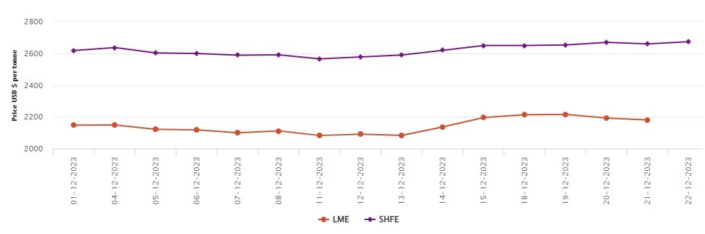 LME aluminium price dives by 0.53% on Thursday, down 17.3% in twelve months; SHFE aluminium gains US$14/t 