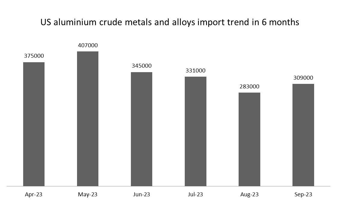 US aluminium crude metals and alloys imports