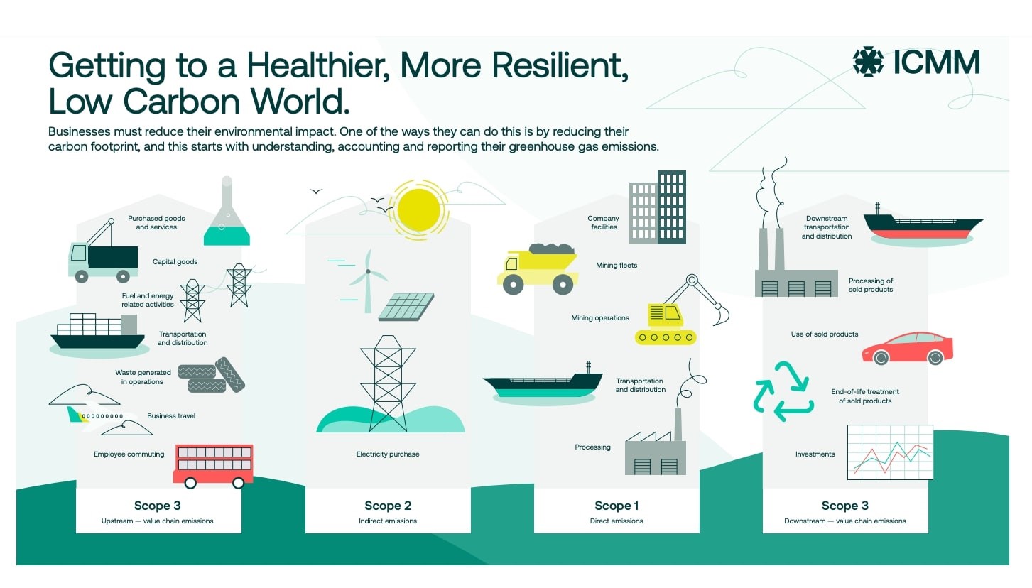 Aluminium industry plays catalyst in ICMM's bold new framework for Scope 3 emission reduction 