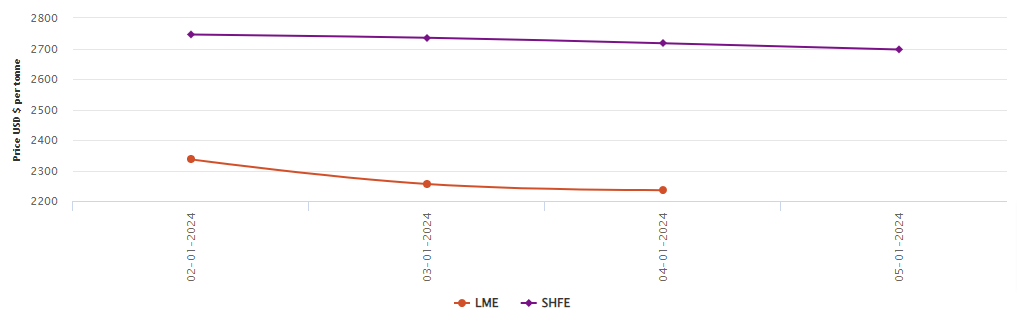 LME aluminium benchmark price contracts by US$20/t to US$2,235.5/t; SHFE price loses US$20/t