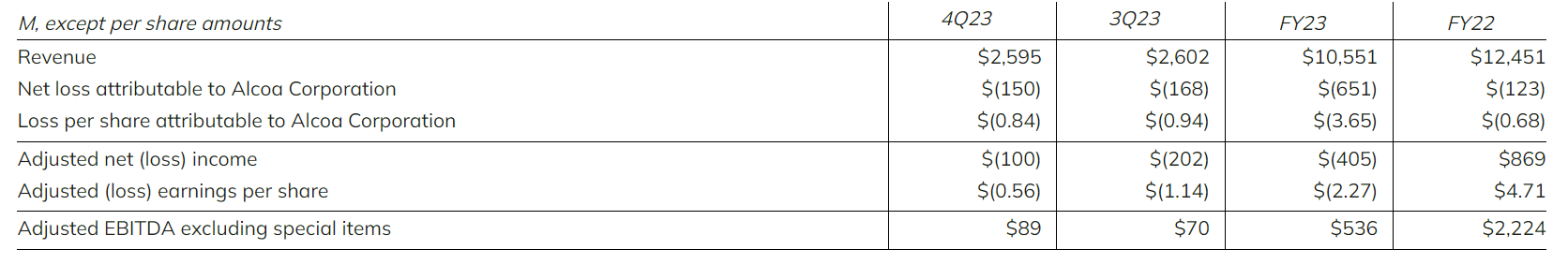 Alcoa results