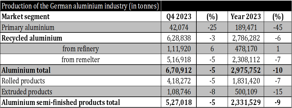 German Aluminium Production