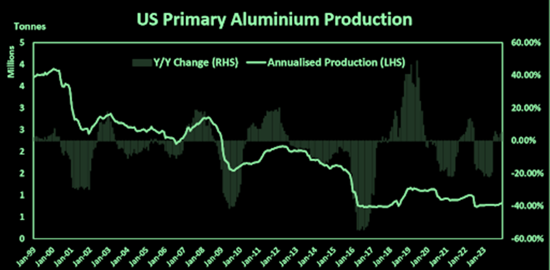 The US primary aluminium production trend