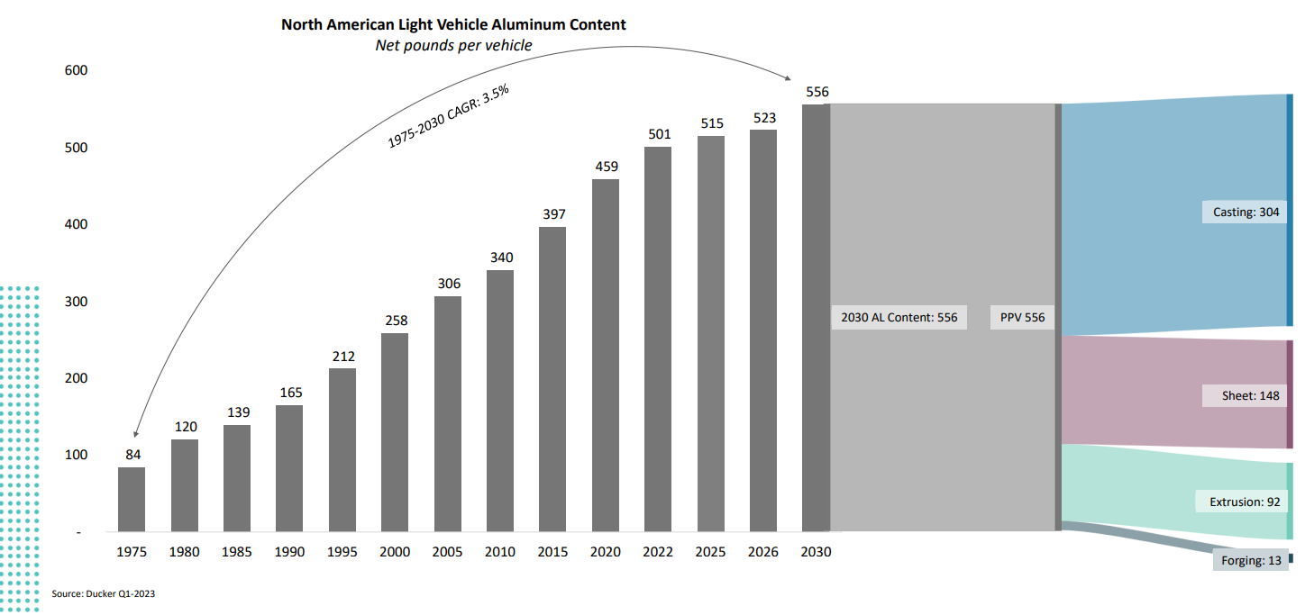 Aluminium consumption in electric vehicles