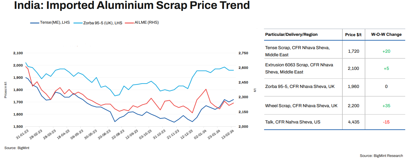 India aluminium scrap import price trend