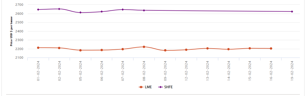 LME aluminium price dips by $2/t but stands 1% higher M-o-M; SHFE market resumes after CNY with a 0.5% price fall