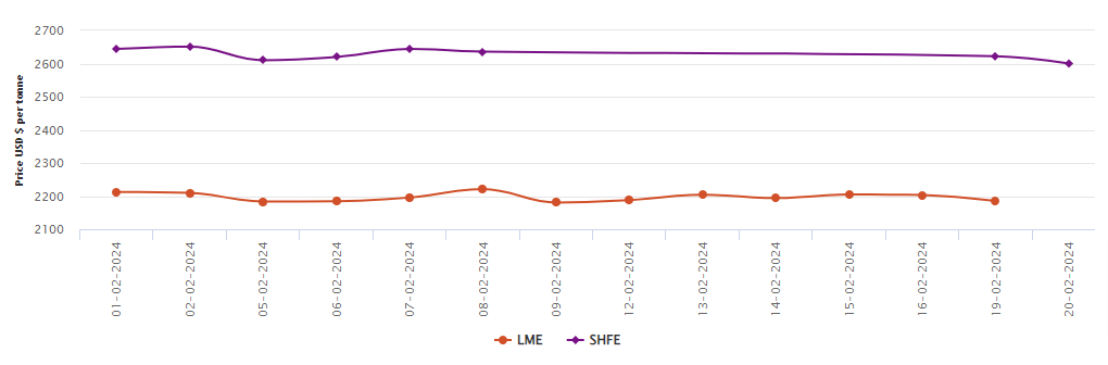 LME aluminium benchmark price falls by US$18/t to US$2,185/t; SHFE price descends to US$2,600/t