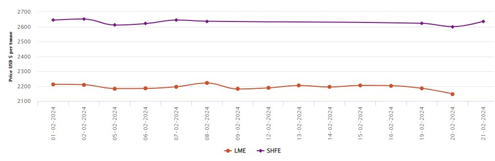 LME aluminium price negates US$37.5/t to close at US$2147.5/ t; SHFE aluminium price gains 1.38% mid-week 