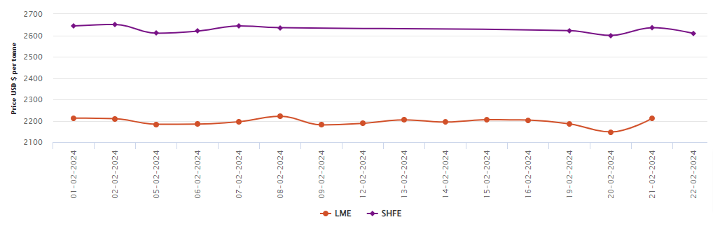 LME aluminium price rises to a 3-week high on renewed US sanction risks; SHFE price falls by US$27/t